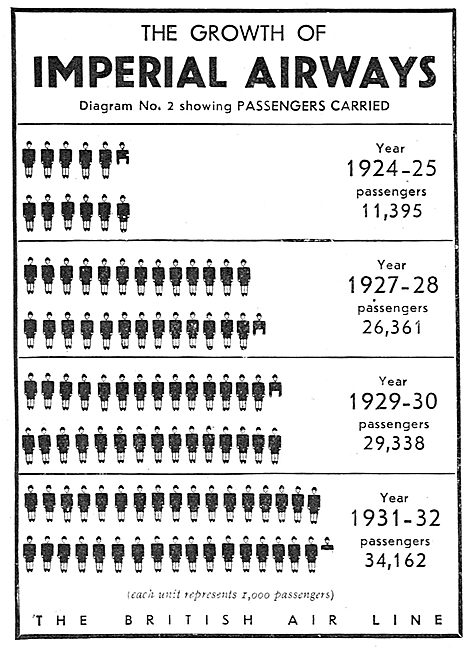 The Growth Of Imperial Airways - Passengers Carried              